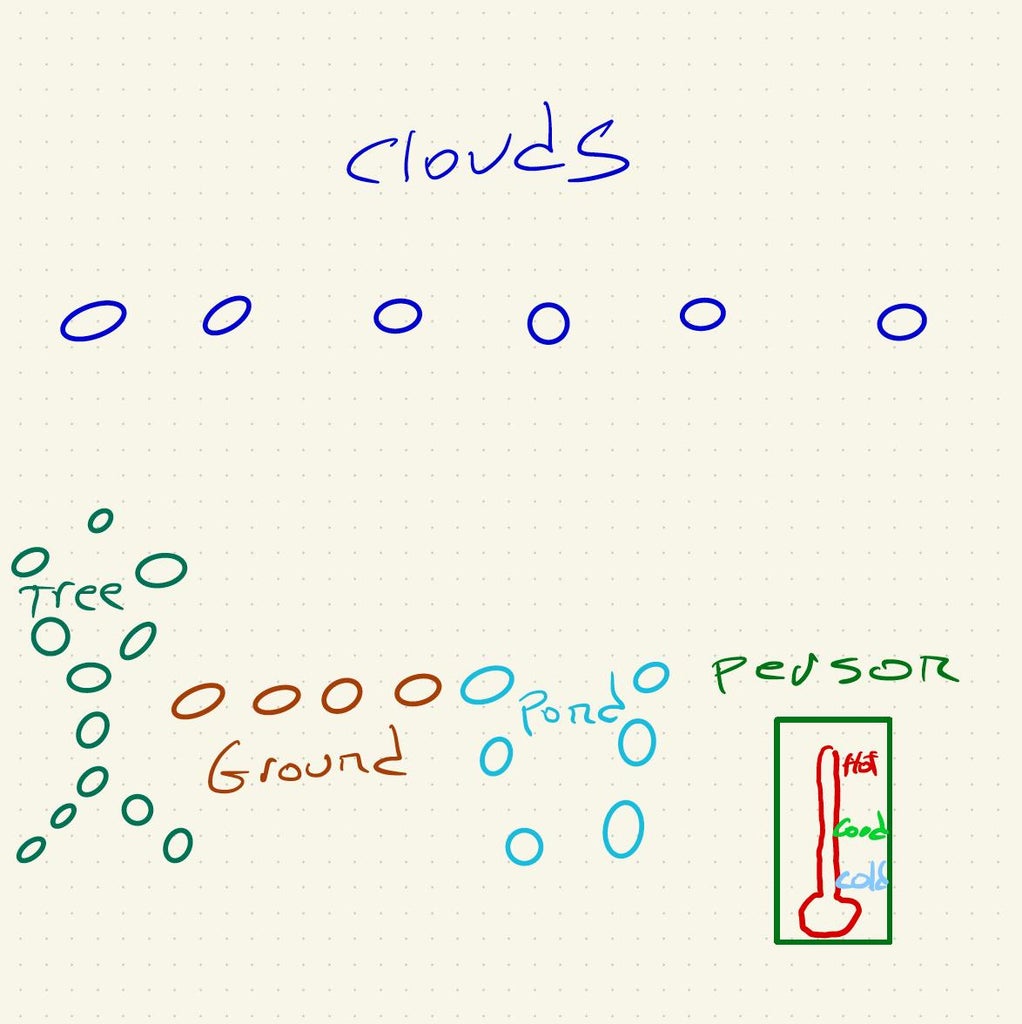 Water Cycle Simulation, With Energy : 6 Steps - Instructables