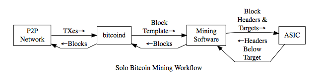 esp8266 bitcoin miner 3 steps instructables