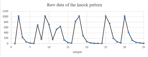 Data Analysis