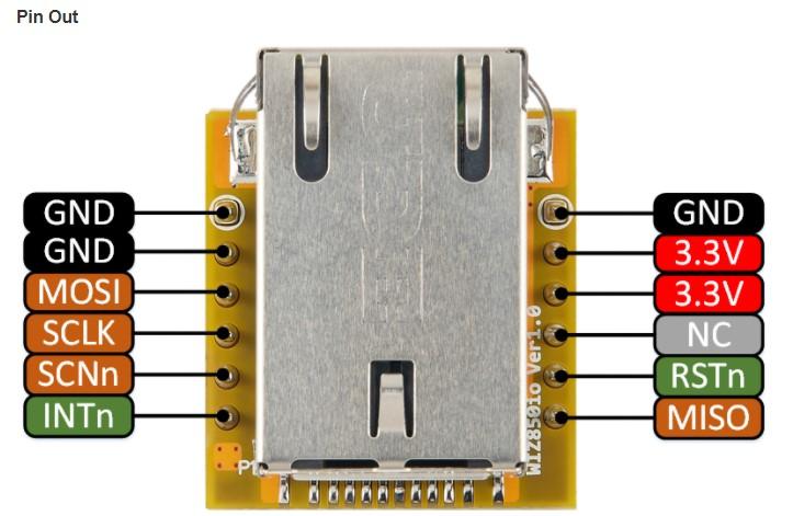 Interfacing the Wiznet WIZ820io Module to the Raspberry Pi GPIO Bus.