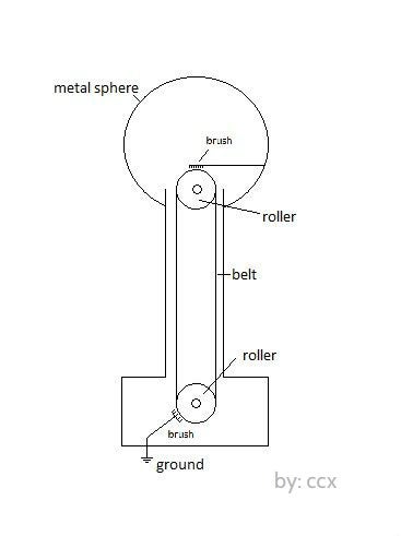 How To Make A Van De Graaff Generator : 9 Steps (With Pictures) -  Instructables