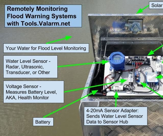 Flood Warning Systems - Water Levels + IoT Sensor Monitoring Guide : 6 ...