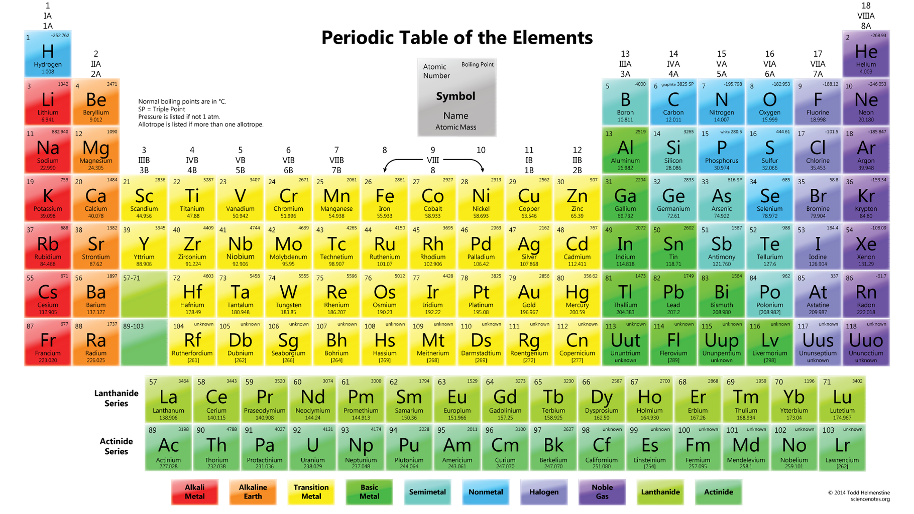 understanding the periodic table of elements 10 steps instructables