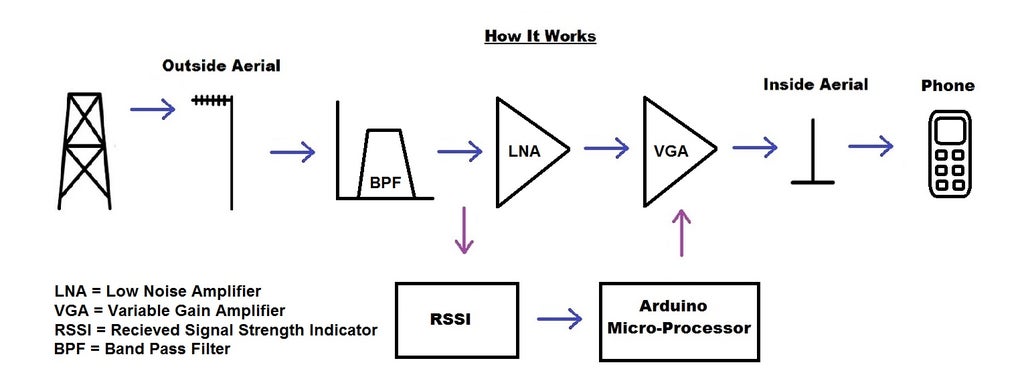 Arduino Cell Phone 4G Signal Booster / Repeater Part 1 : 12 Steps (with  Pictures) - Instructables