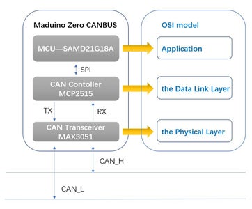 A Simple Tutorial for CANBUS : 8 Steps - Instructables