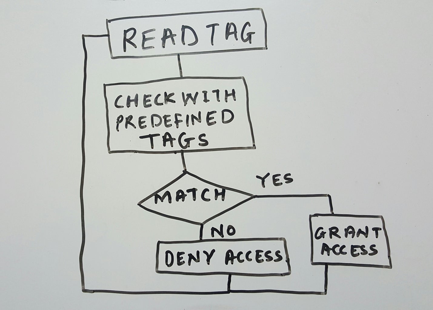 Arduino + MFRC522 RFID READER : 4 Steps (with Pictures) - Instructables