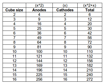 Cube Size and IO Port Requirements
