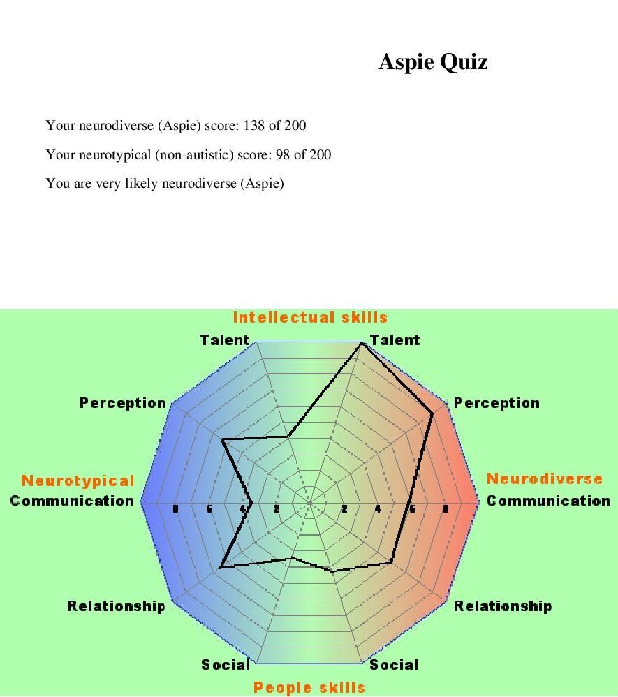 Test Yourself For Aspergers Syndrome Instructables