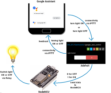 Home Automation Using Google Assistant And Adafruit Io 3 Steps Instructables