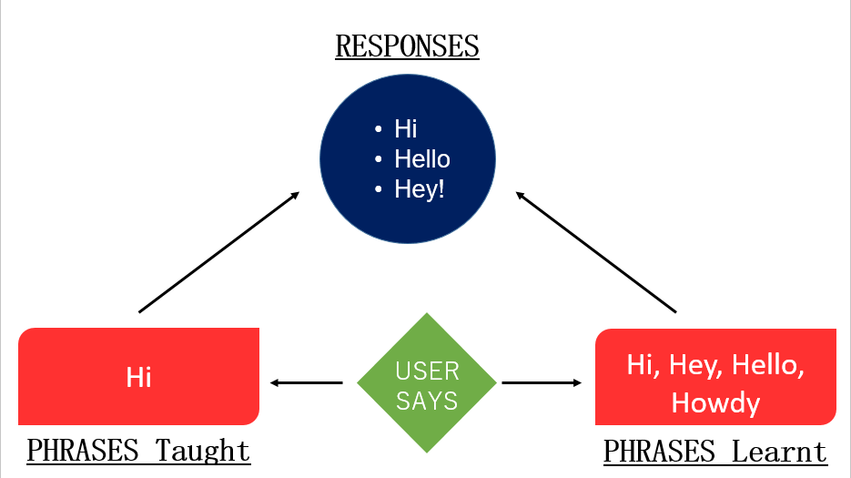 Building your own AI Assistant 1 Building your own AI Assistant 1