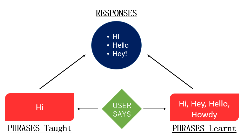 Building your own AI Assistant 1