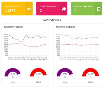 Raspberry Pi Temperature And Humidity Logging Cloud Weather Station Wifi And Mobile Stats 6 Steps Instructables Raspberry Pi Temperature And Humidity Logging Cloud Weather Station Wifi And Mobile Stats 6 Steps Instructables