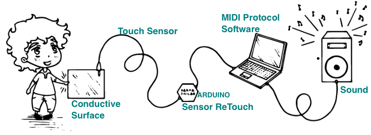 Touch Sensitive Interactive Music Instrument DIY / Windows Version : 24 ... Circuit Diagram
