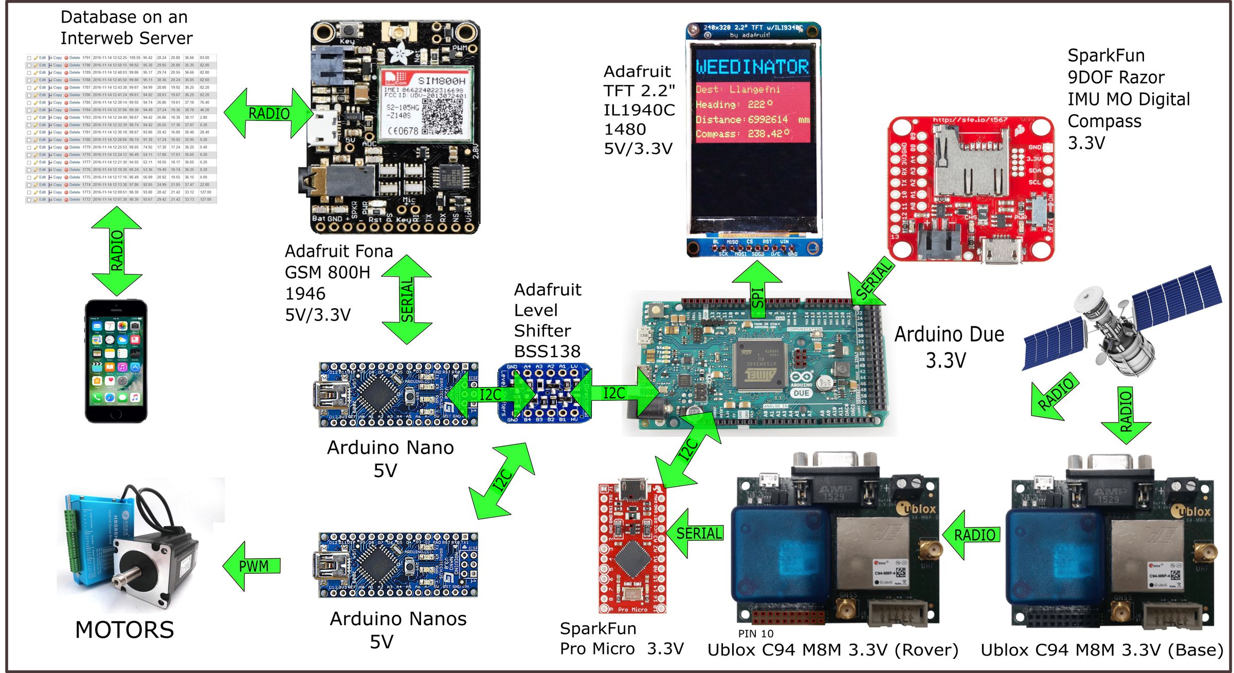 ☠WEEDINATOR☠ Part 2: Satellite Navigation : 7 Steps (with Pictures) - Instructables