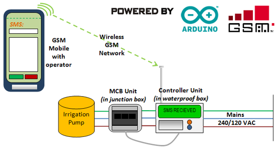 SMS Controlled Wireless Irrigation System : 14 Steps (with Pictures ...