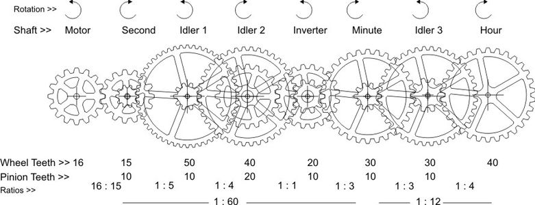 Wood Gear Clock With Stepper Motor Drive : 19 Steps (with Pictures ...
