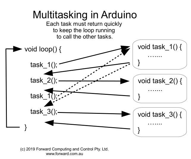 Simple Multitasking in Arduino on Any Board