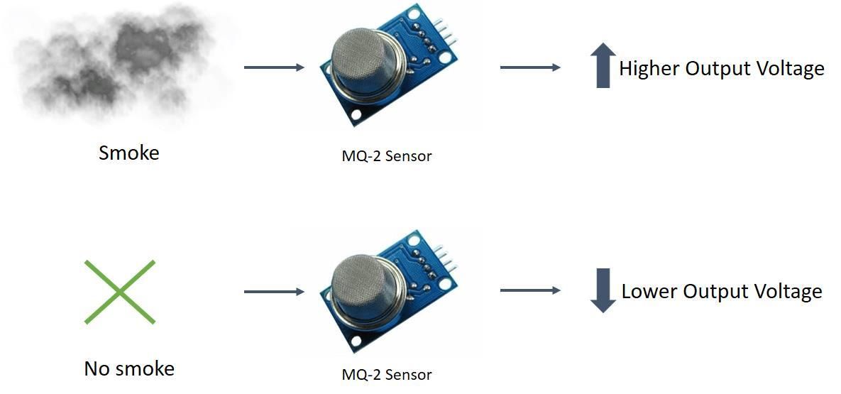 Guia Do Sensor De Gas E Fumaca Mq 2 Com Arduino 5 Steps Instructables