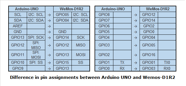 Programming The Esp8266 Wemos D1r2 Using Arduino Software Ide 15 Steps Instructables