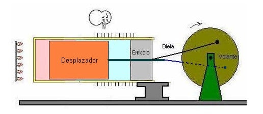 Stirling Engine 4 Steps (with Pictures) Instructables