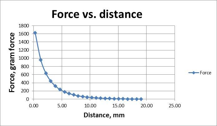 Magnet Force Vs Distance Graph Magnetic Field Strength Vs Distance Equation - Tessshebaylo