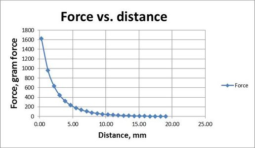 How Does Magnetic Field Vary With Distance? : 5 Steps - Instructables