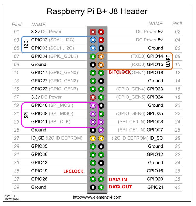 Raspberry Pi The Neo 6m Gps 5 Steps Instructables