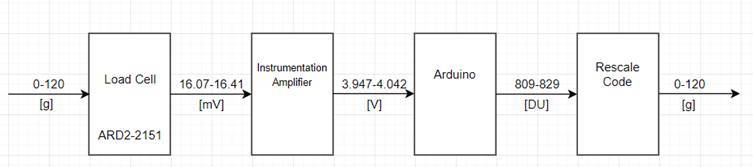Measuring Weight With a Load Cell : 9 Steps - Instructables