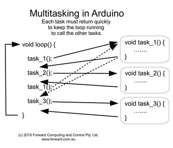 Simple Multitasking in Arduino on Any Board : 12 Steps (with Pictures ...