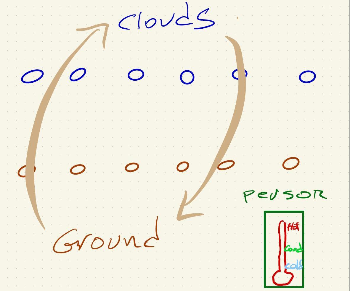 Water Cycle Simulation, With Energy : 6 Steps - Instructables
