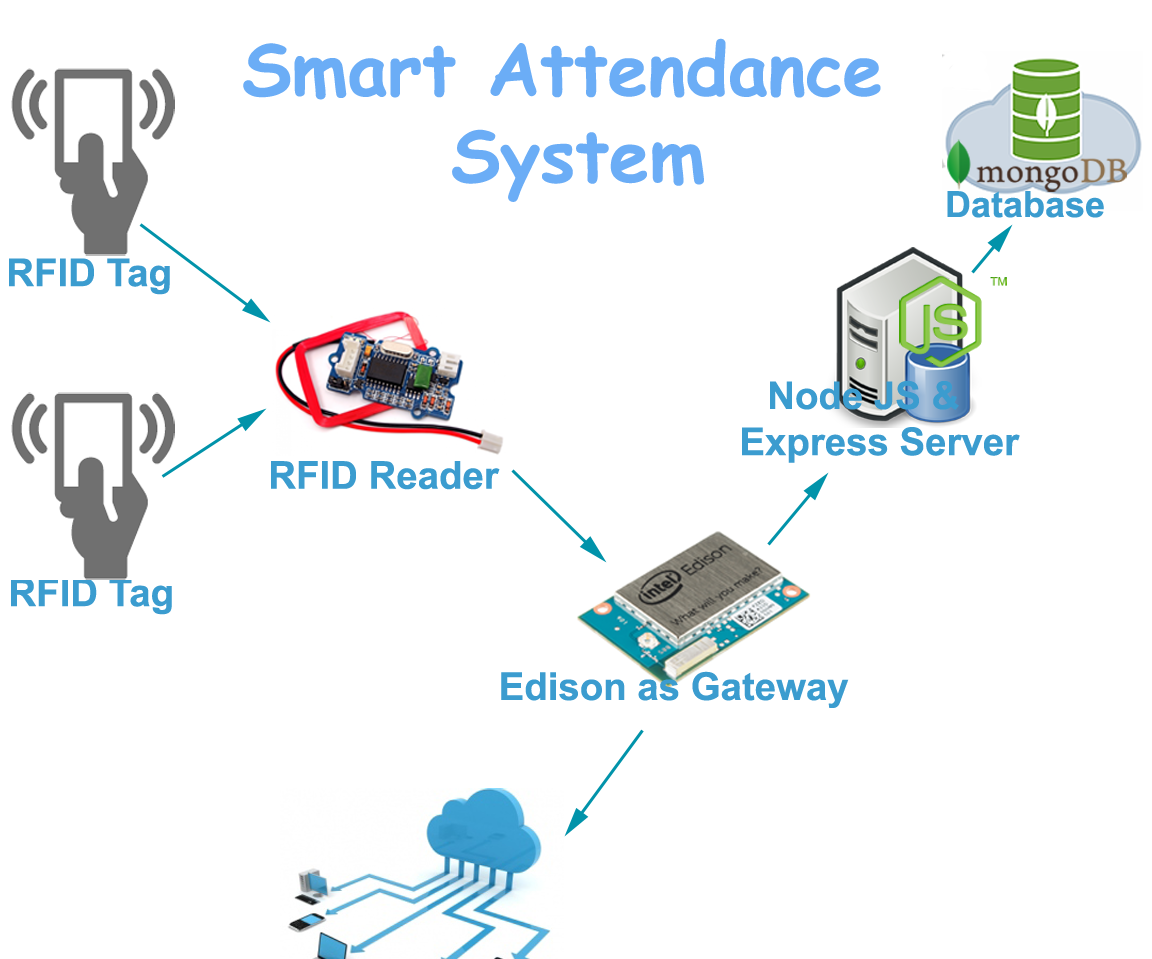 smart attendance system intel edison inside 11 steps