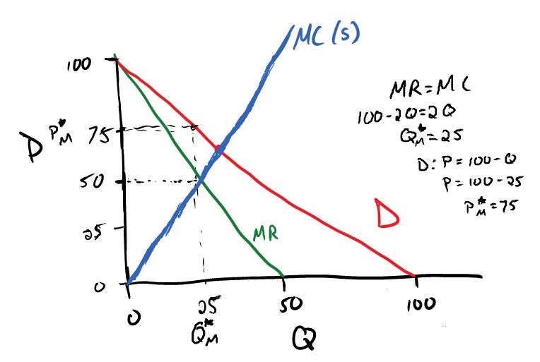 How To Solve Monopoly Markets Linear Equations 5 Steps Instructables