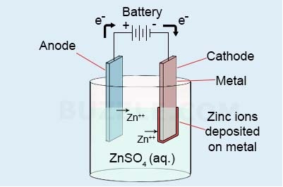 electroplate galvanizing