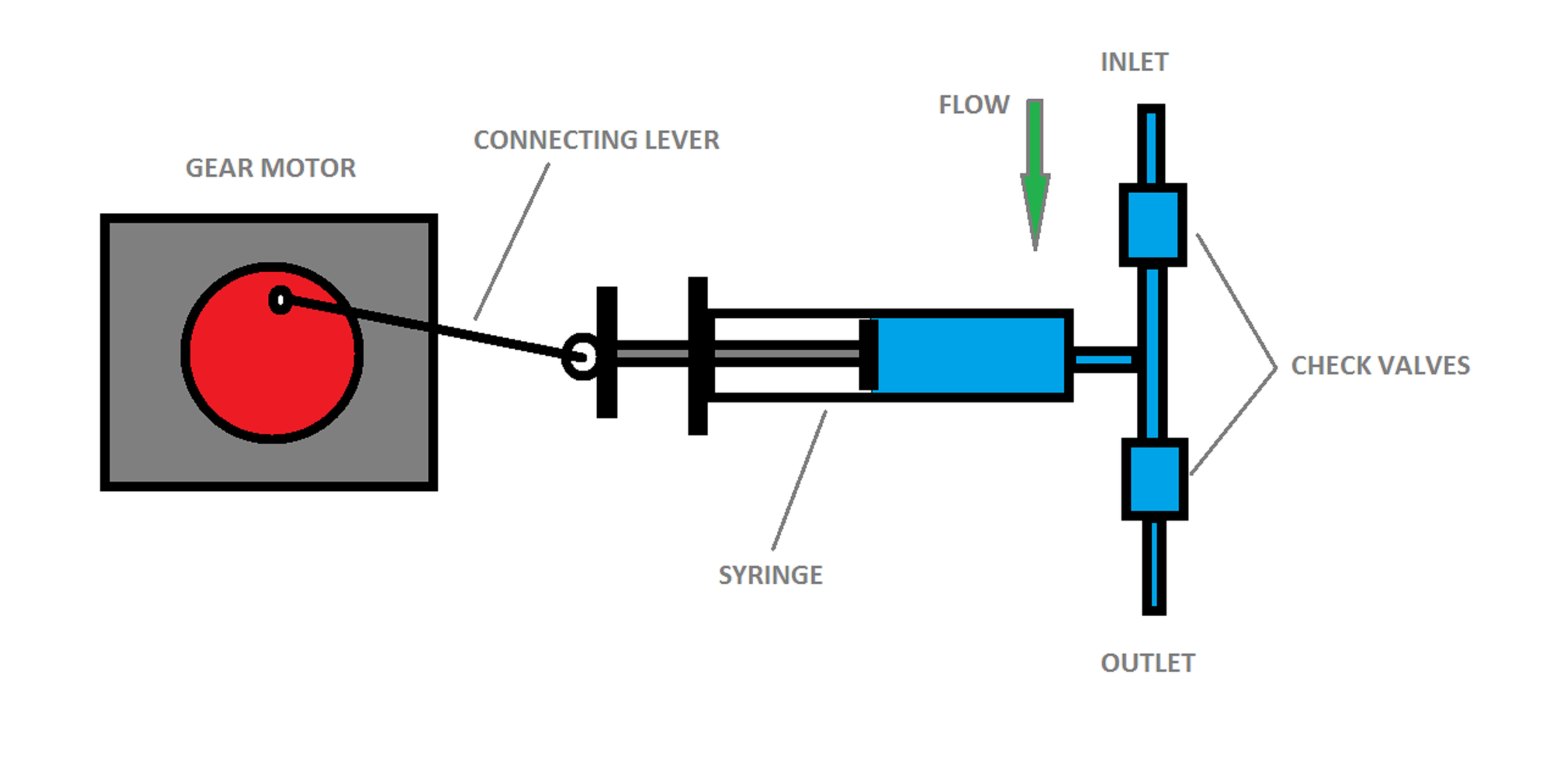 Simple Syringe Pumps 6 Steps Instructables