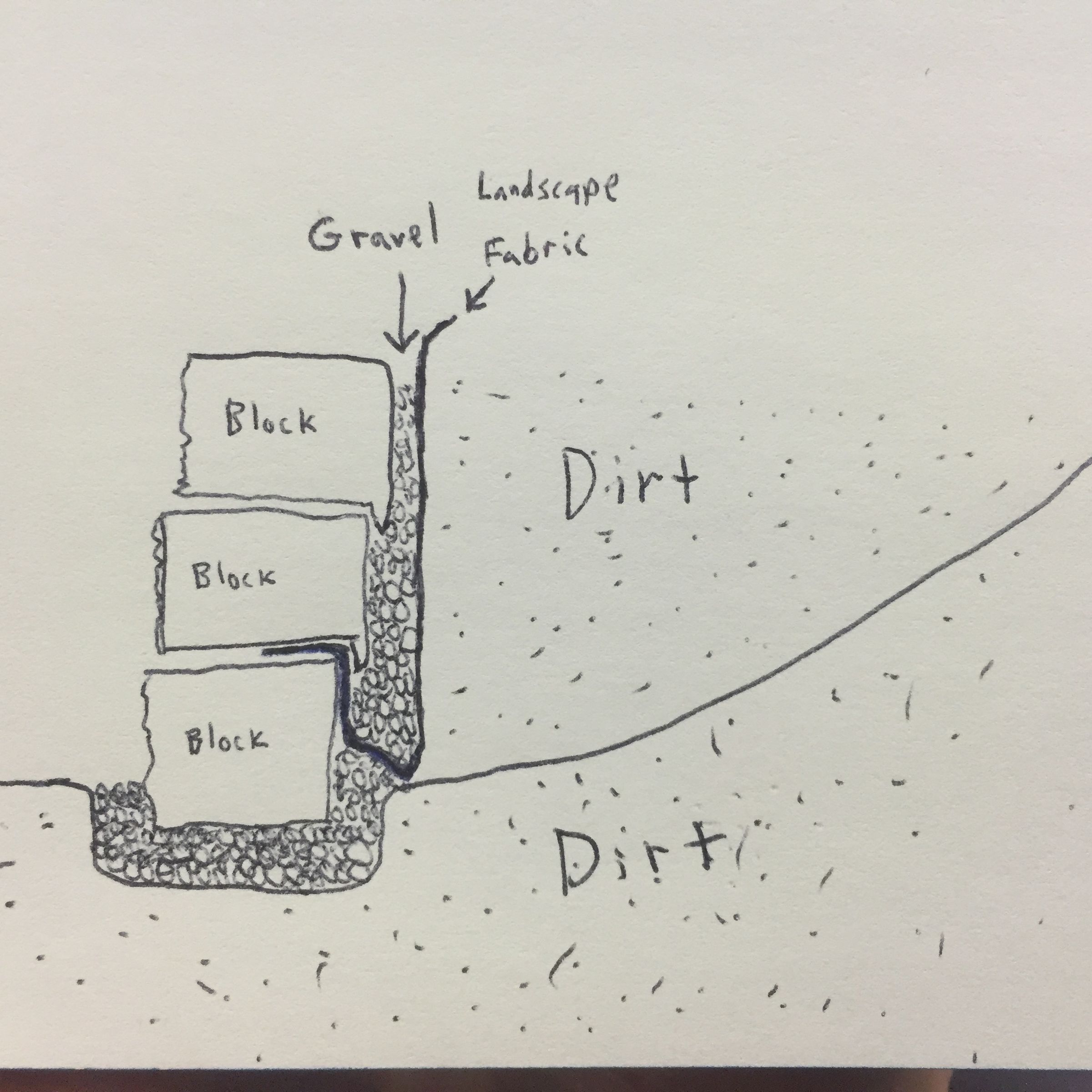 How to Build a Block Retaining Wall : 10 Steps (with Pictures ...