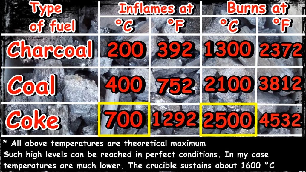 Hell Fuel For Melting Iron Charcoal Coal And Coke More Than 1500 Degrees Celcius 2732 F 4 Steps Instructables