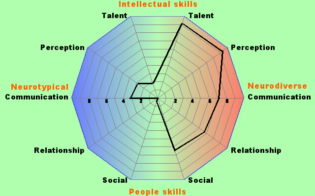Test Yourself For Aspergers Syndrome Instructables