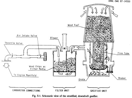 Power In The Apocalypse (How To Build A Wood-Gasifier) : 6 Steps (With  Pictures) - Instructables