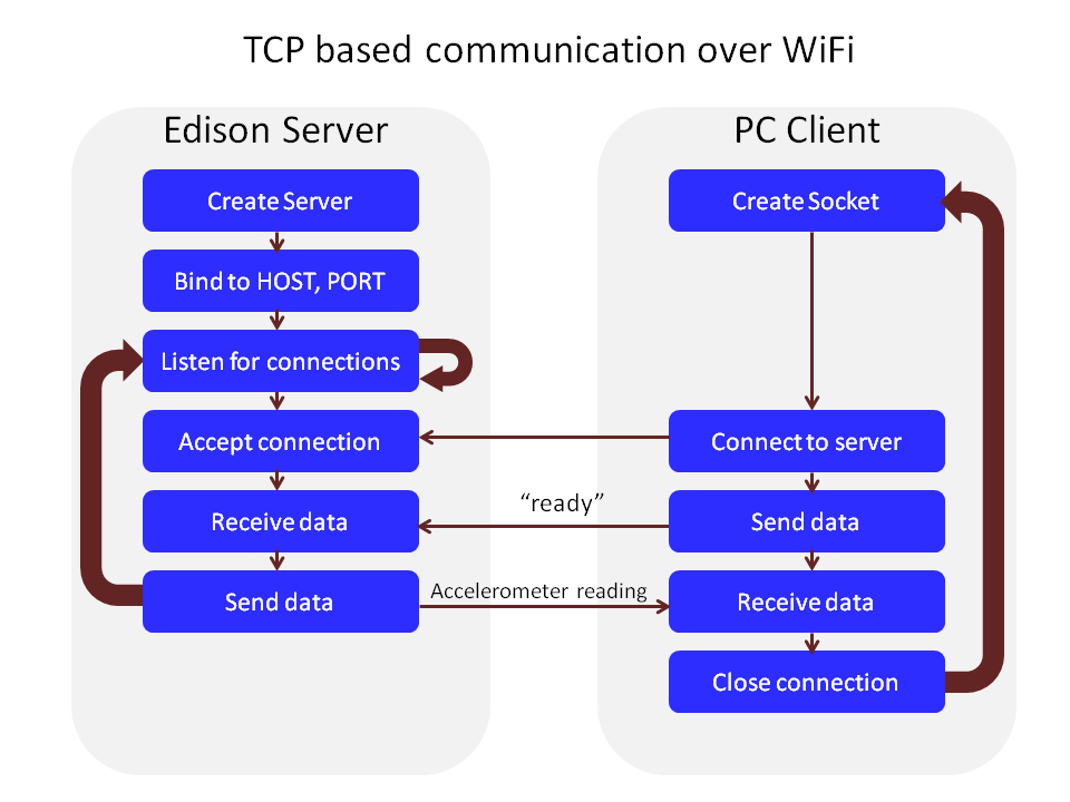 Send Accelerometer Data From Edison to PC Over WiFi