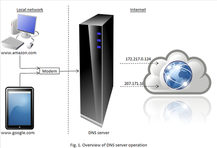 Internet Content Filtering Using DNS : 10 Steps - Instructables