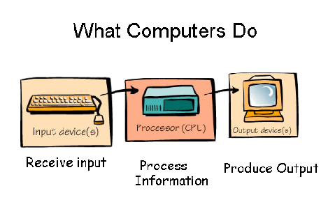 Input & Output (Digital & Analog) : 7 Steps - Instructables
