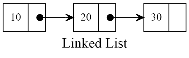 Traverse Through a Linked List Using Recursion - Java : 12 Steps ...