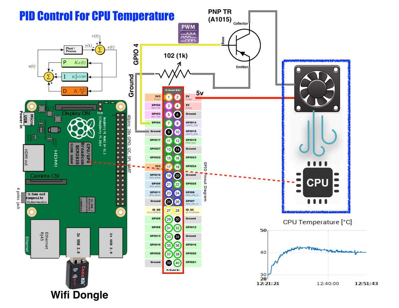 PID Control for CPU Temperature of Raspberry Pi : 11 Steps (with ...