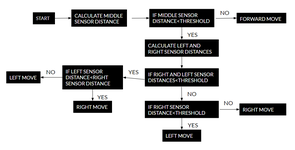 Obstacle Avoidance Robot Using Ultrasonic Sensor (Proteus) : 12 Steps ...