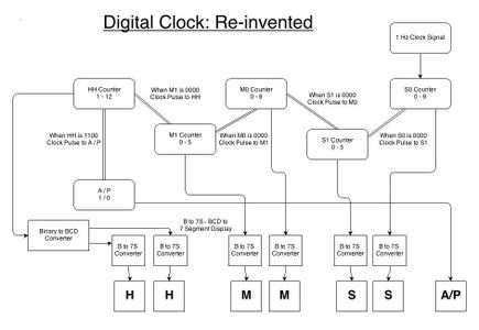 Learning Sequential Logic Design for a Digital Clock : 14 Steps ...
