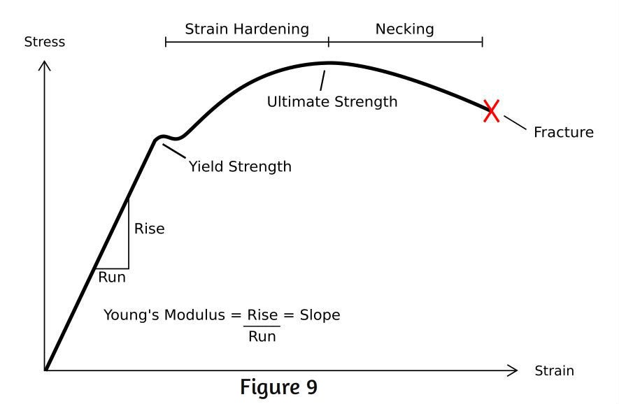 Steps To Analyzing A Material S Properties From Its Stress Strain Curve 9 Steps Instructables Steps To Analyzing A Material S Properties From Its Stress Strain Curve 9 Steps Instructables